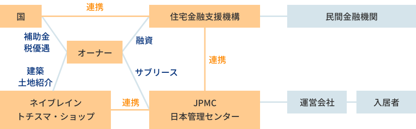サ高住投資スキームの全体像
