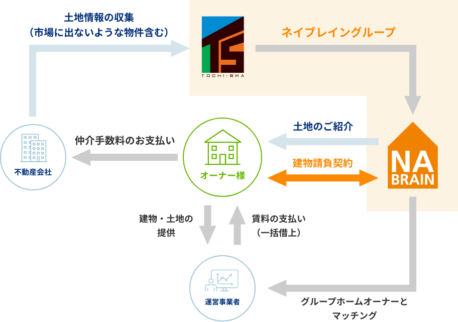 図:「運営事業者による一括借り上げ」ネイブレイン、オーナー様、不動産会社、運営事業者の相関図