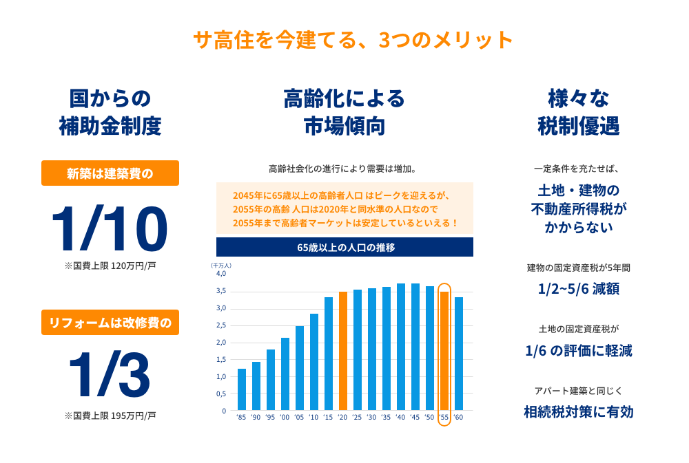 サ高住を今建てる、3つのメリット