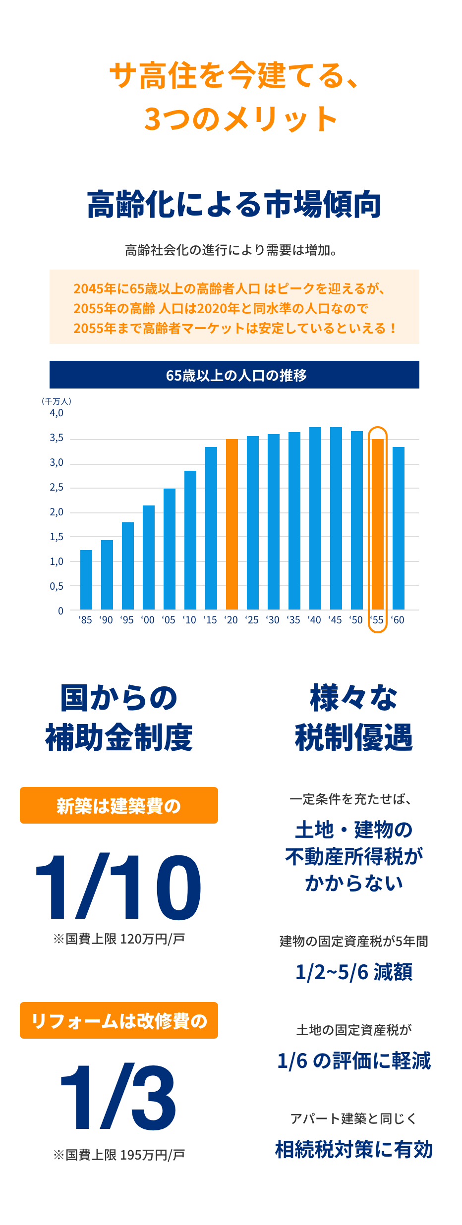 サ高住を今建てる、3つのメリット